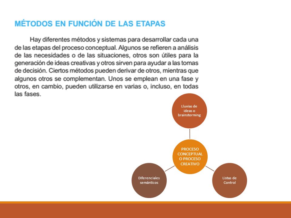 PROCESO CONCEPTUAL O PROCESO CREATIVO Lluvias de ideas o brainstorming