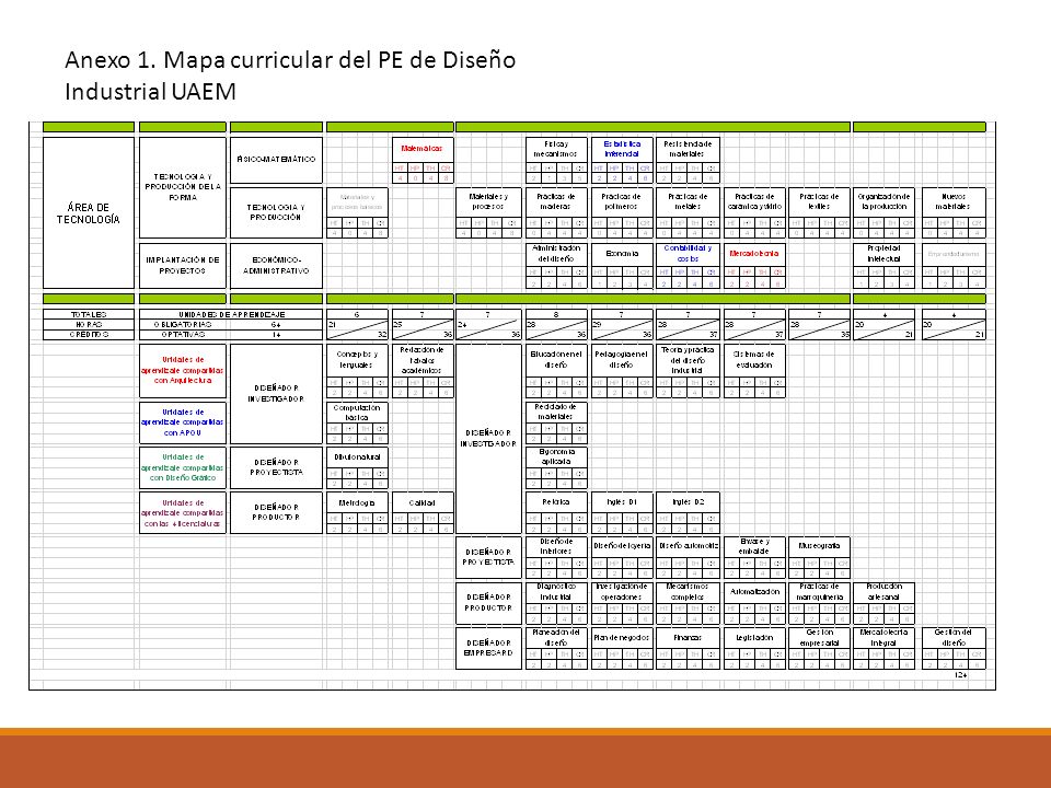 Anexo 1. Mapa curricular del PE de Diseño Industrial UAEM