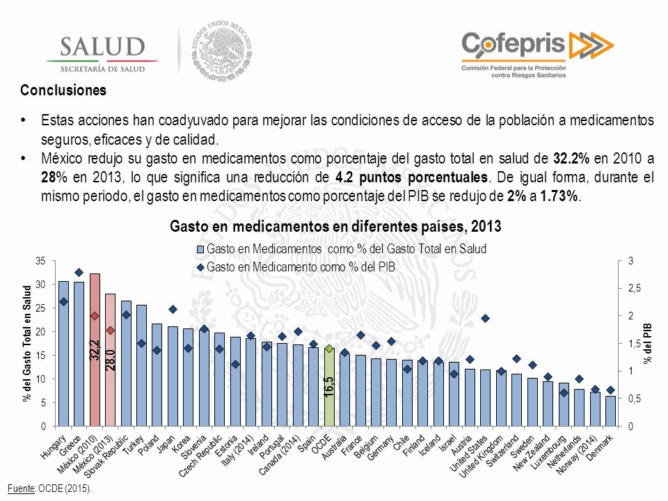Conclusiones Estas acciones han coadyuvado para mejorar las condiciones de acceso de la población a medicamentos seguros, eficaces y de calidad.