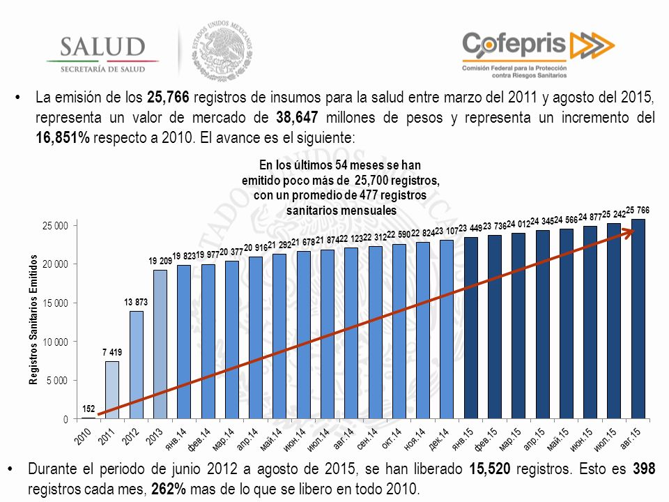 La emisión de los 25,766 registros de insumos para la salud entre marzo del 2011 y agosto del 2015, representa un valor de mercado de 38,647 millones de pesos y representa un incremento del 16,851% respecto a El avance es el siguiente: