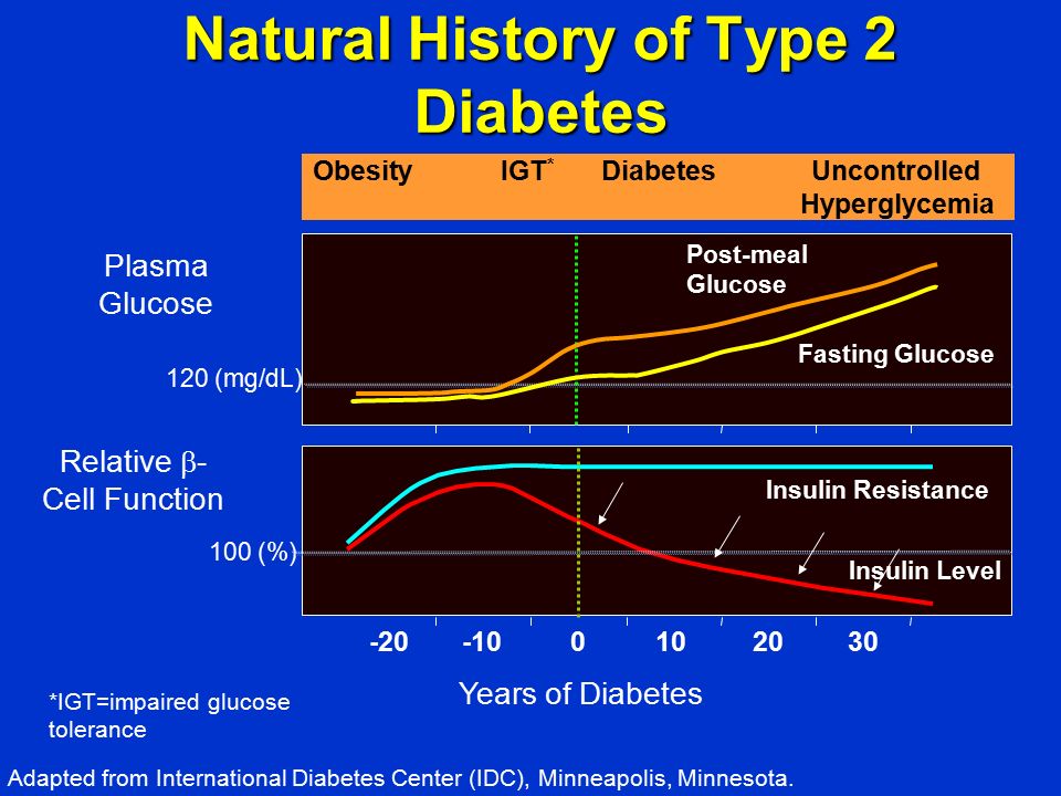Natural History of Type 2 Diabetes