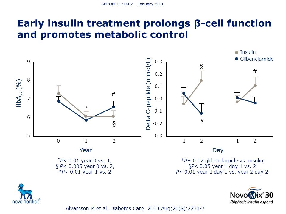 APROM ID:1607 January 2010 Early insulin treatment prolongs β-cell function and promotes metabolic control.