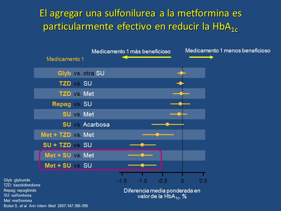 Diferencia media ponderada en valor de la HbA1c, %