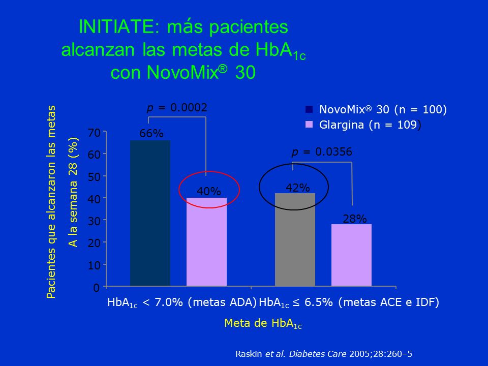 INITIATE: más pacientes alcanzan las metas de HbA1c con NovoMix® 30