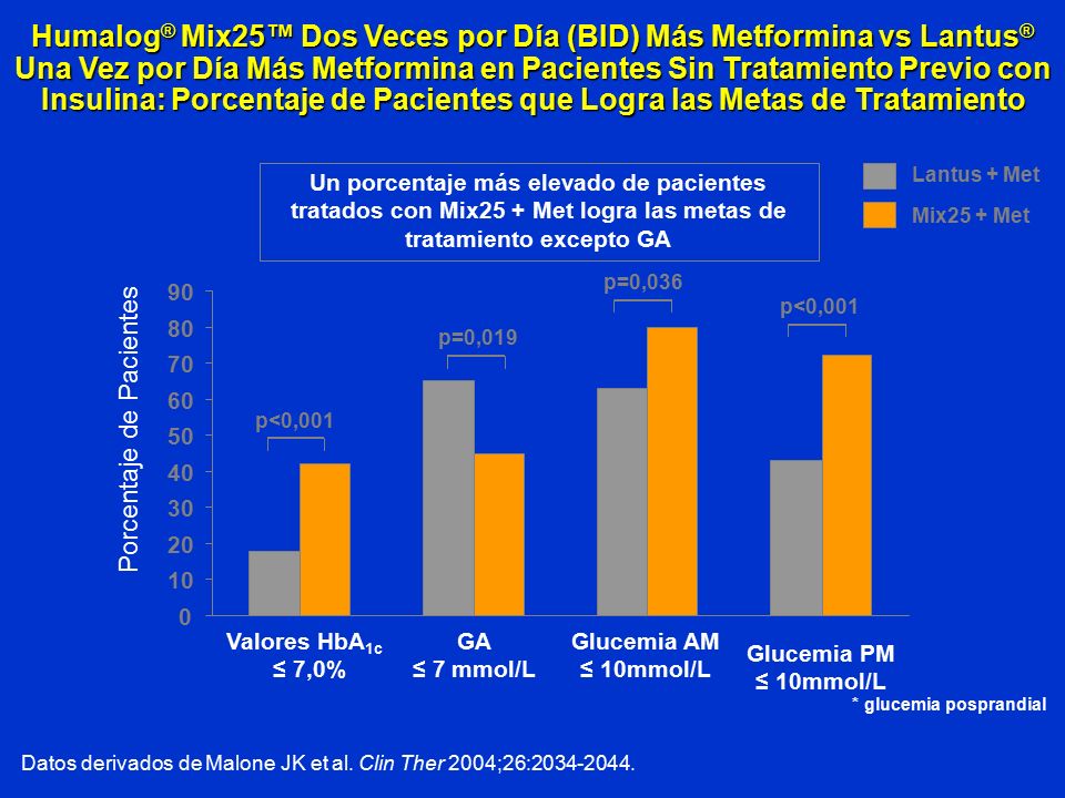 Humalog® Mix25™ Dos Veces por Día (BID) Más Metformina vs Lantus® Una Vez por Día Más Metformina en Pacientes Sin Tratamiento Previo con Insulina: Porcentaje de Pacientes que Logra las Metas de Tratamiento
