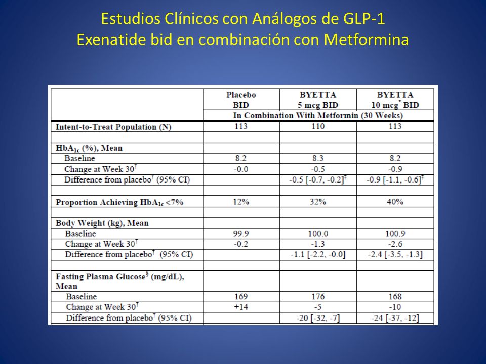 Estudios Clínicos con Análogos de GLP-1 Exenatide bid en combinación con Metformina