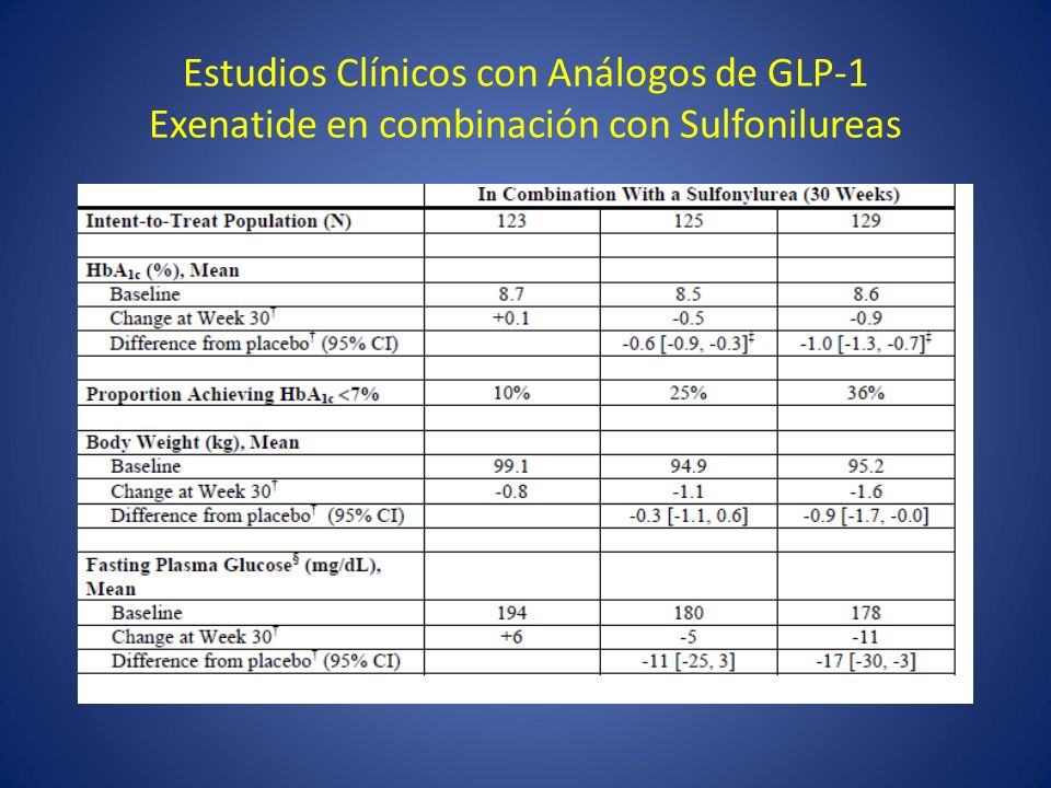 Estudios Clínicos con Análogos de GLP-1 Exenatide en combinación con Sulfonilureas