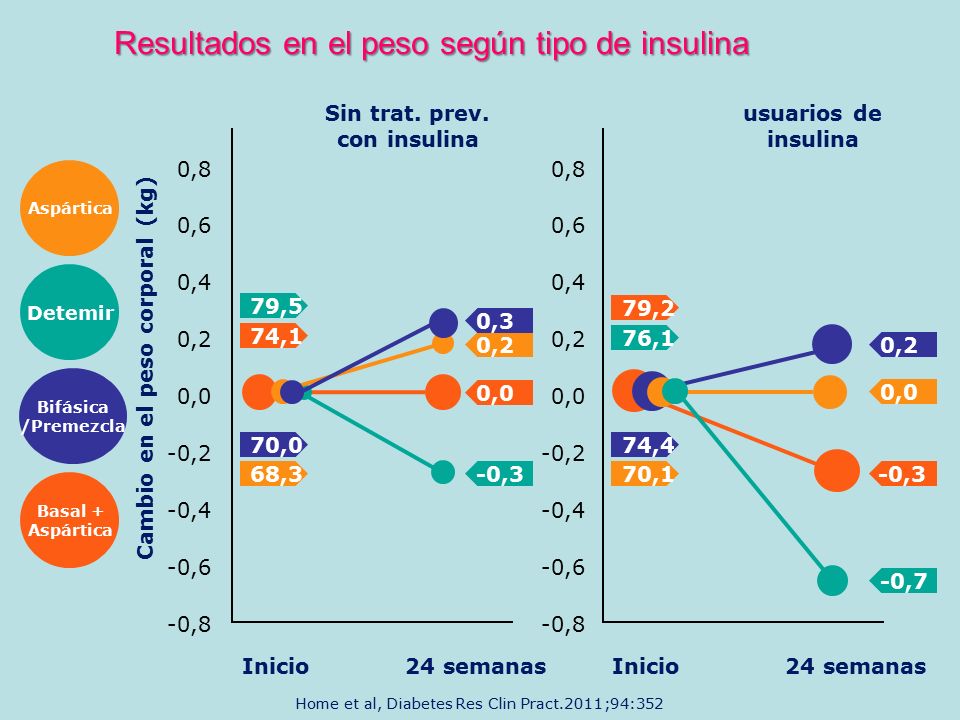 Resultados en el peso según tipo de insulina