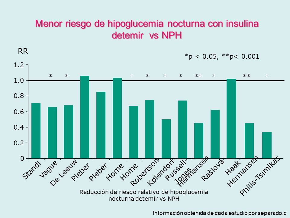 Menor riesgo de hipoglucemia nocturna con insulina detemir vs NPH