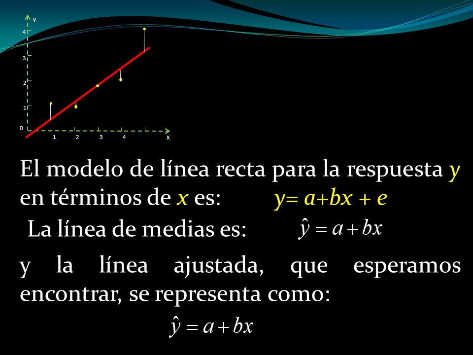 y la línea ajustada, que esperamos encontrar, se representa como:
