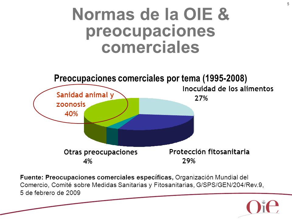 Normas de la OIE & preocupaciones comerciales Preocupaciones comerciales por tema ( )