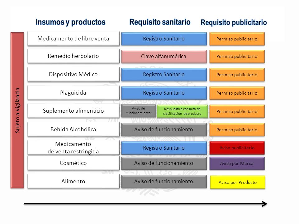 Insumos y productos Requisito sanitario Requisito publicitario