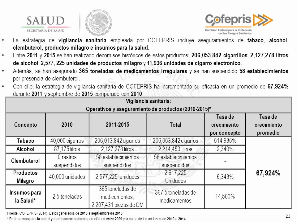 La estrategia de vigilancia sanitaria empleada por COFEPRIS incluye aseguramientos de tabaco, alcohol, clembuterol, productos milagro e insumos para la salud.