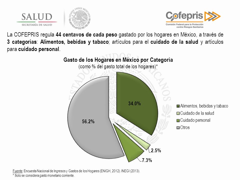 La COFEPRIS regula 44 centavos de cada peso gastado por los hogares en México, a través de 3 categorías: Alimentos, bebidas y tabaco; artículos para el cuidado de la salud y artículos para cuidado personal.