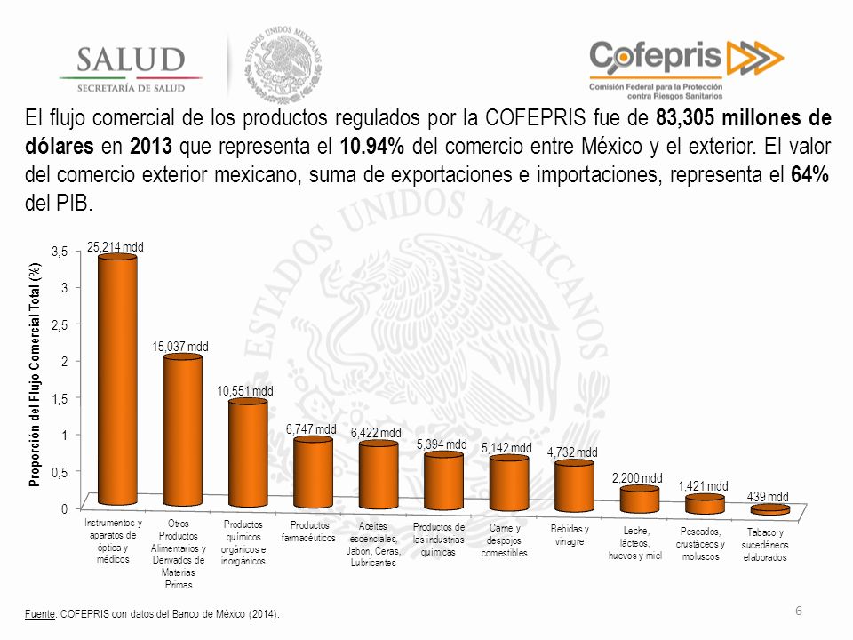 El flujo comercial de los productos regulados por la COFEPRIS fue de 83,305 millones de dólares en 2013 que representa el 10.94% del comercio entre México y el exterior. El valor del comercio exterior mexicano, suma de exportaciones e importaciones, representa el 64% del PIB.