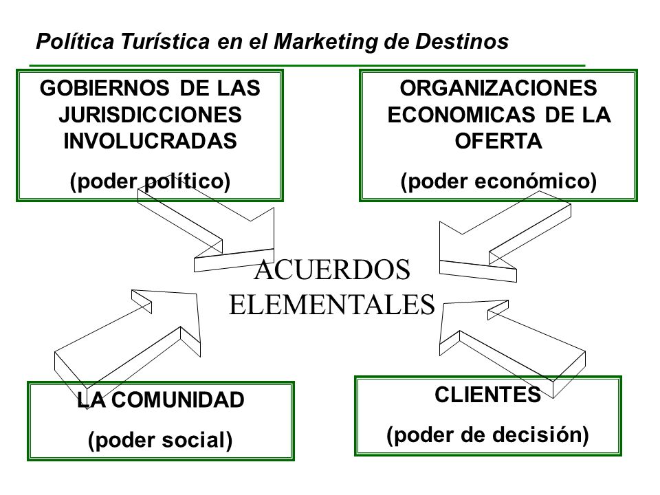 ACUERDOS ELEMENTALES Política Turística en el Marketing de Destinos