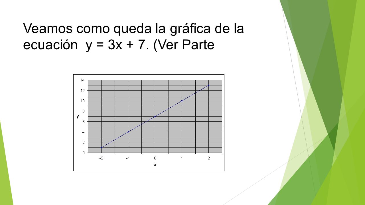 Veamos como queda la gráfica de la ecuación y = 3x + 7. (Ver Parte