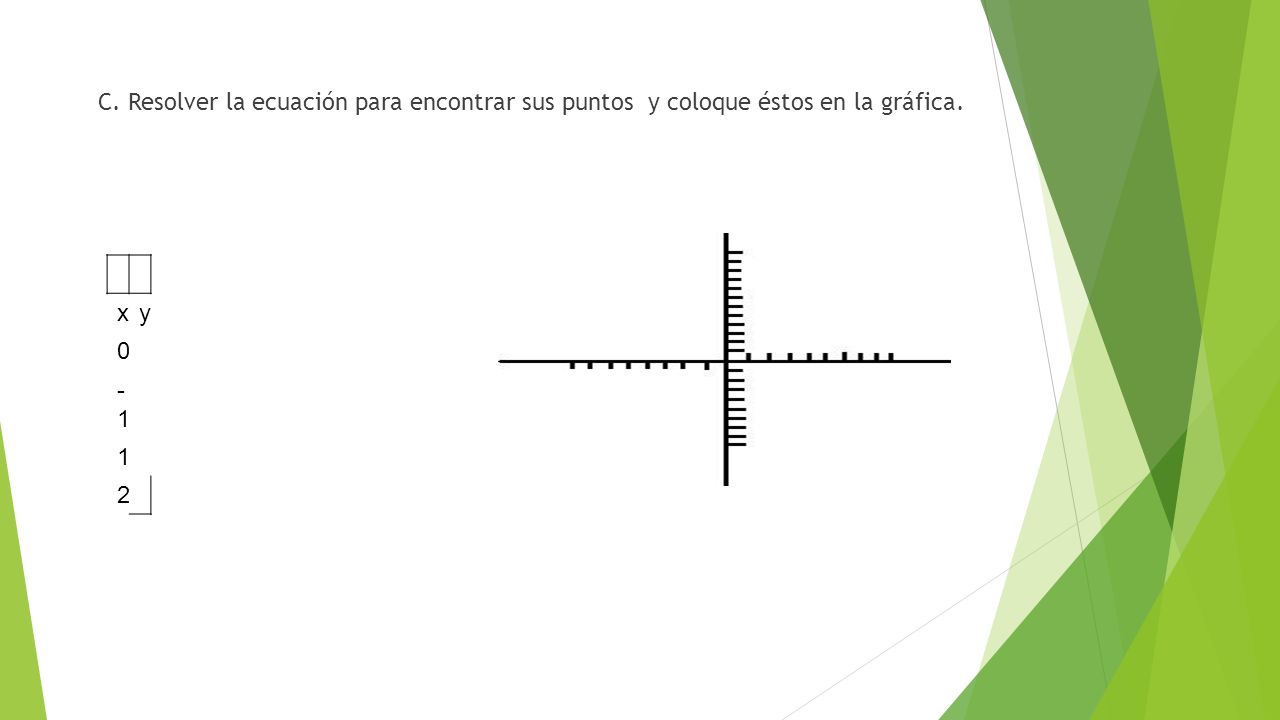 C. Resolver la ecuación para encontrar sus puntos y coloque éstos en la gráfica.