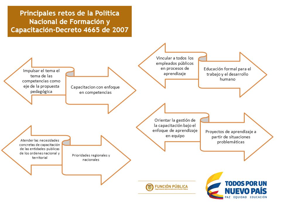 Principales retos de la Política Nacional de Formación y Capacitación-Decreto 4665 de 2007