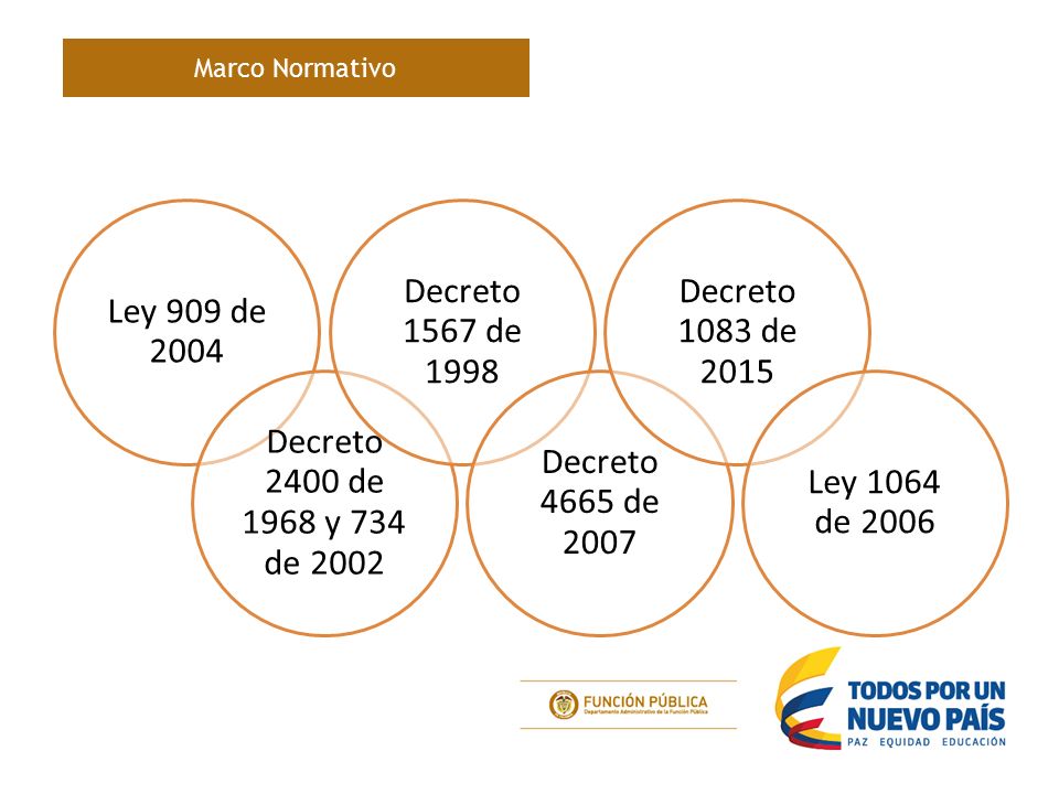 Marco Normativo Ley 909 de Decreto 2400 de 1968 y 734 de Decreto 1567 de Decreto 4665 de