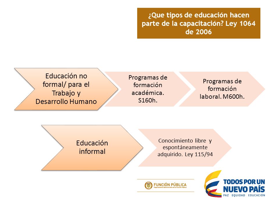 Educación no formal/ para el Trabajo y Desarrollo Humano