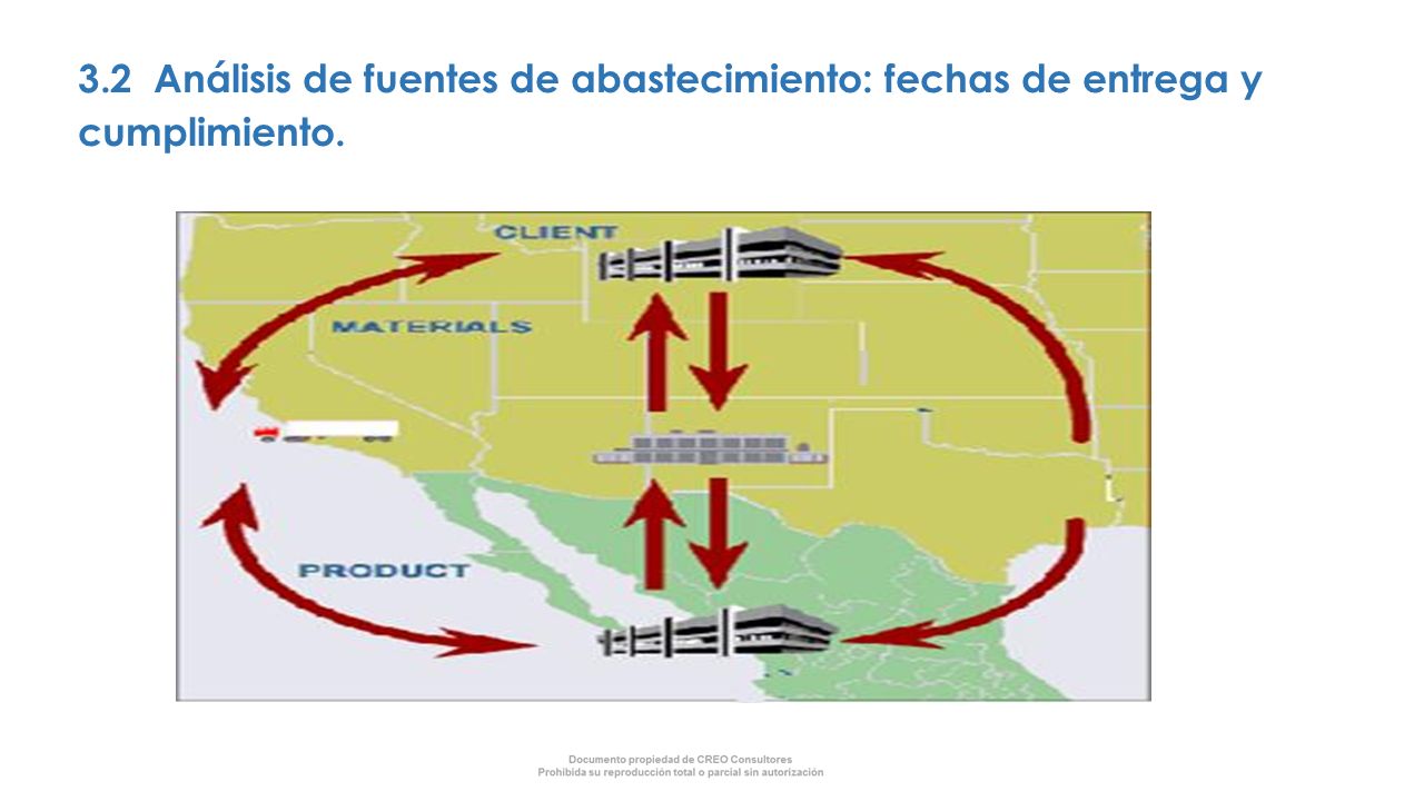 3.2 Análisis de fuentes de abastecimiento: fechas de entrega y cumplimiento.