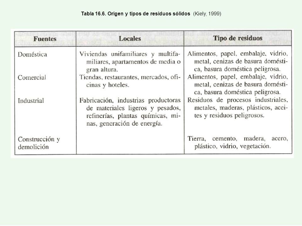 Tabla Origen y tipos de residuos sólidos (Kiely, 1999)