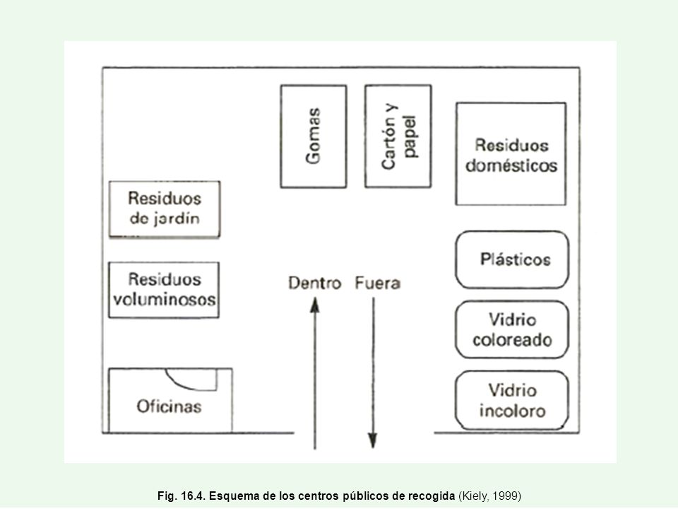Fig Esquema de los centros públicos de recogida (Kiely, 1999)