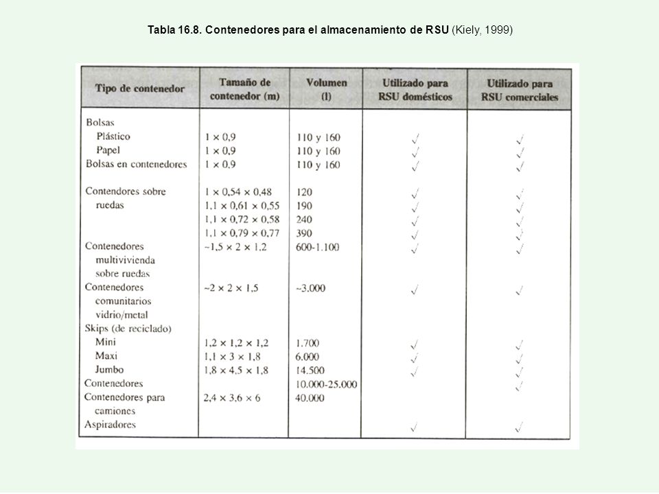 Tabla Contenedores para el almacenamiento de RSU (Kiely, 1999)