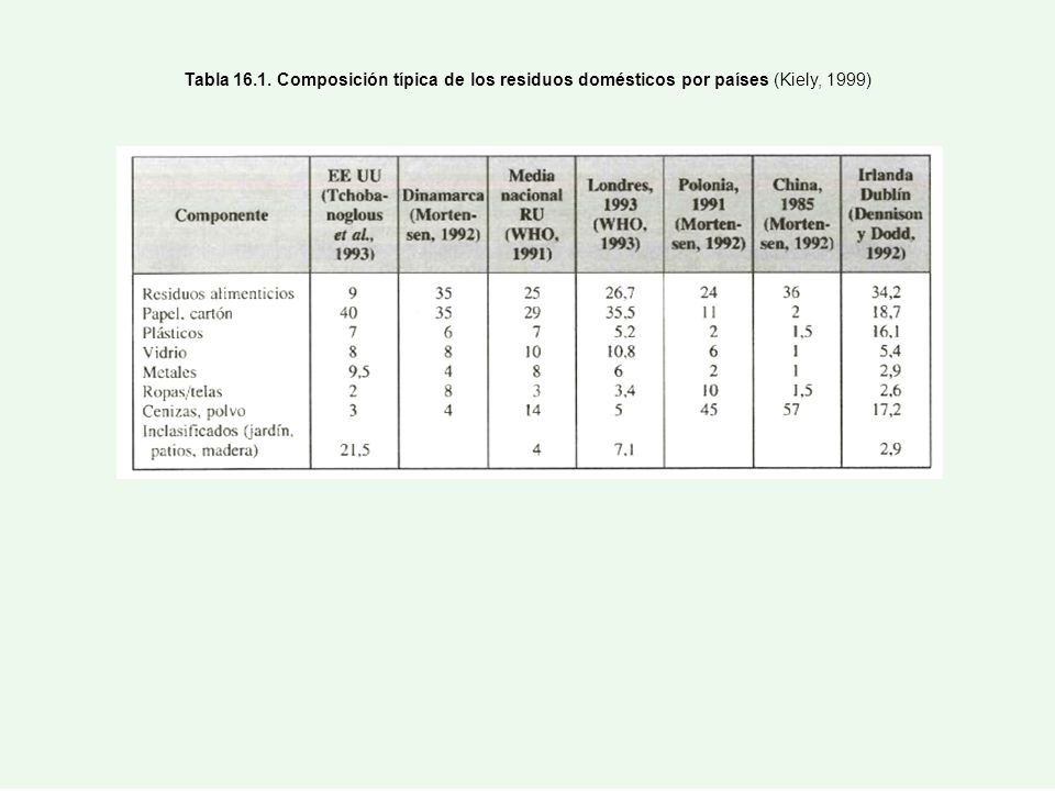 Tabla Composición típica de los residuos domésticos por países (Kiely, 1999)