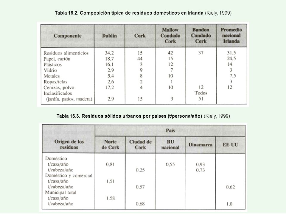 Tabla Composición típica de residuos domésticos en Irlanda (Kiely, 1999)