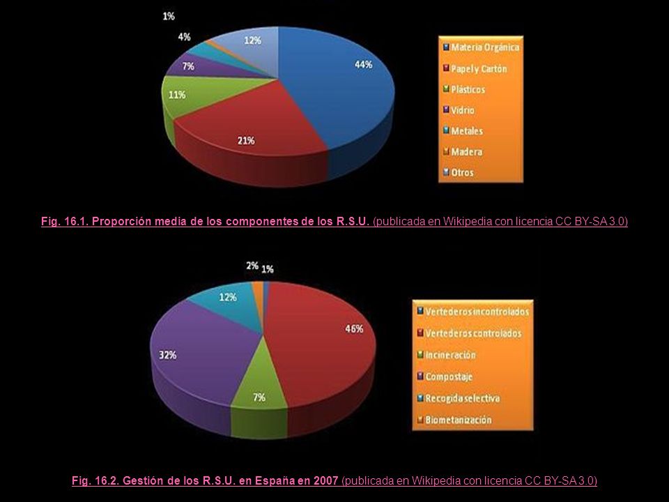 Fig Proporción media de los componentes de los R. S. U