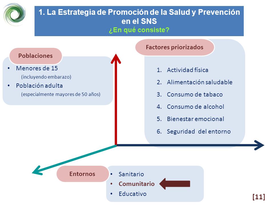 1. La Estrategia de Promoción de la Salud y Prevención en el SNS
