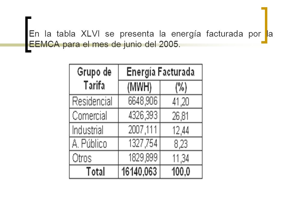 En la tabla XLVI se presenta la energía facturada por la EEMCA para el mes de junio del 2005.
