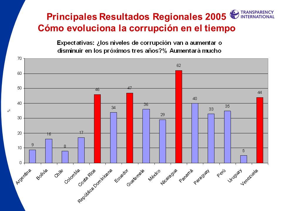Principales Resultados Regionales 2005 Cómo evoluciona la corrupción en el tiempo