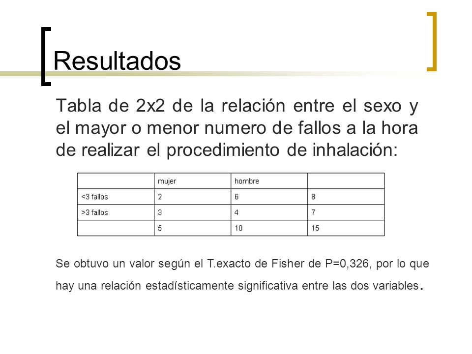 Resultados Tabla de 2x2 de la relación entre el sexo y el mayor o menor numero de fallos a la hora de realizar el procedimiento de inhalación: