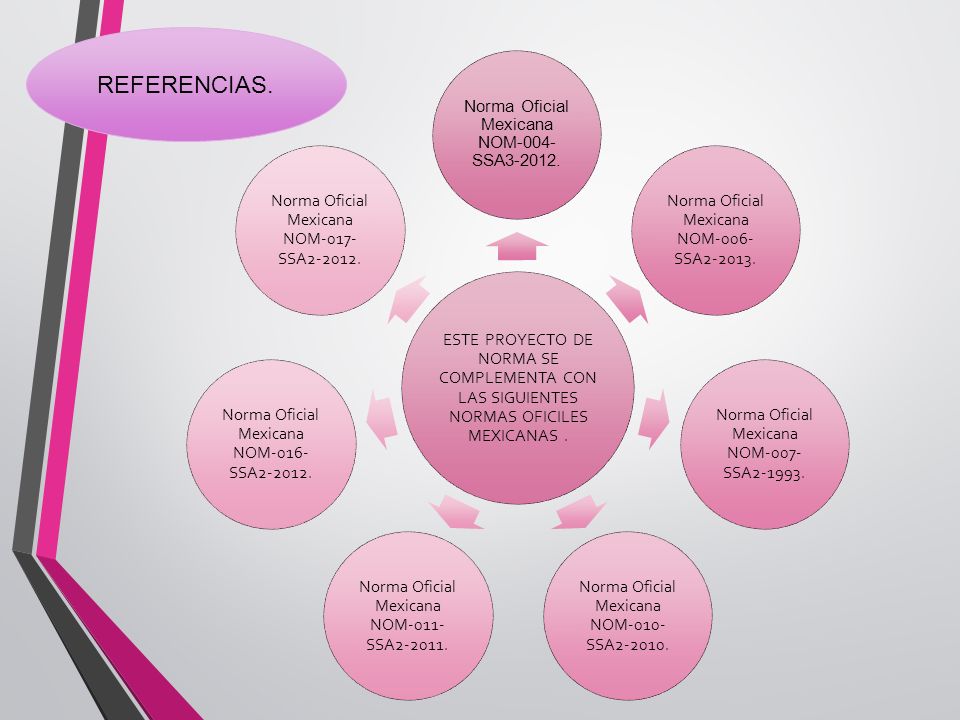REFERENCIAS. ESTE PROYECTO DE NORMA SE COMPLEMENTA CON LAS SIGUIENTES NORMAS OFICILES MEXICANAS . Norma Oficial Mexicana NOM-004-SSA