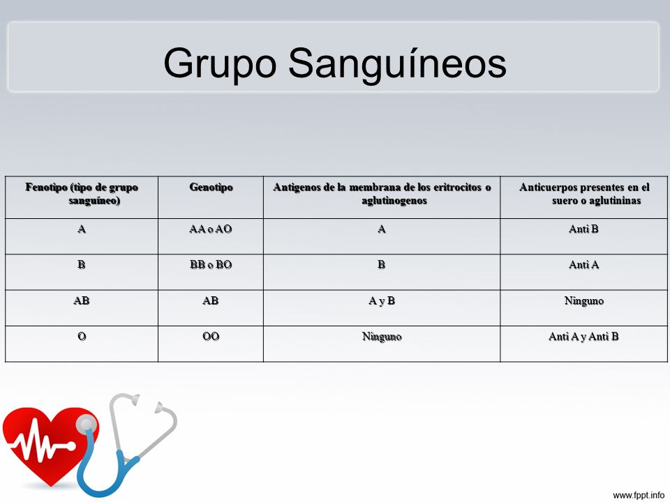 Grupo Sanguíneos Fenotipo (tipo de grupo sanguíneo) Genotipo