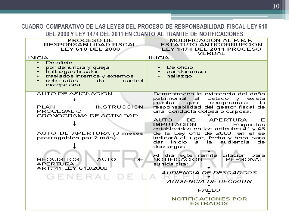 CUADRO COMPARATIVO DE LAS LEYES DEL PROCESO DE RESPONSABILIDAD FISCAL LEY 610 DEL 2000 Y LEY 1474 DEL 2011 EN CUANTO AL TRÁMITE DE NOTIFICACIONES