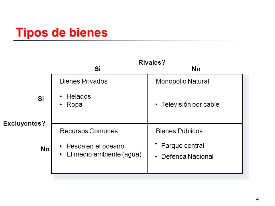 Tipos de bienes Rivales Si No Bienes Privados Monopolio Natural •