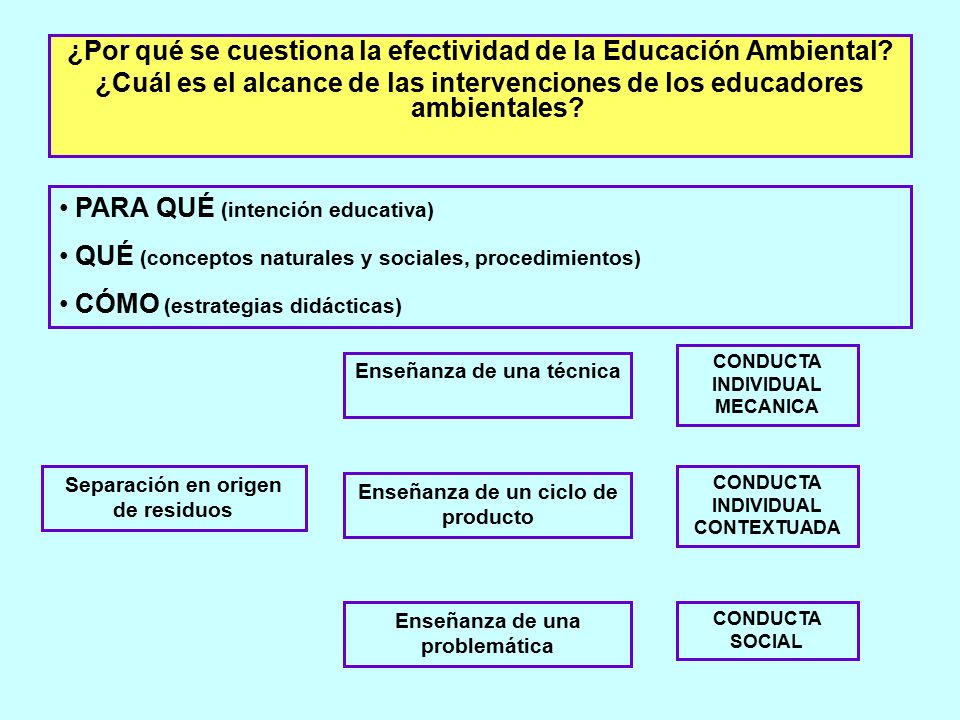 ¿Por qué se cuestiona la efectividad de la Educación Ambiental