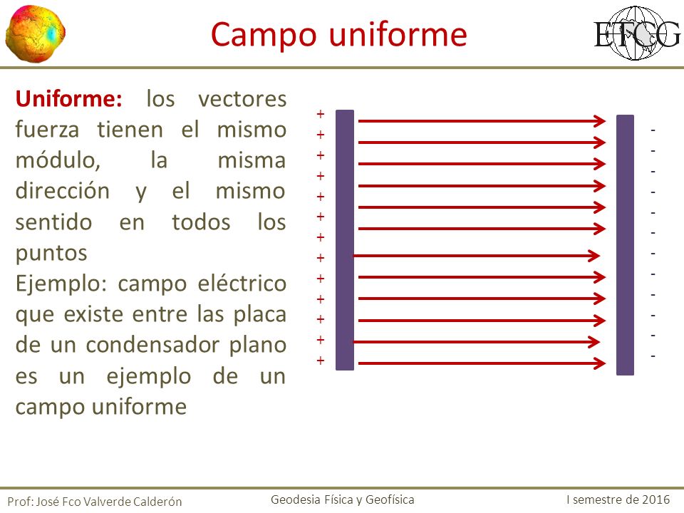 Campo uniforme Uniforme: los vectores fuerza tienen el mismo módulo, la misma dirección y el mismo sentido en todos los puntos.