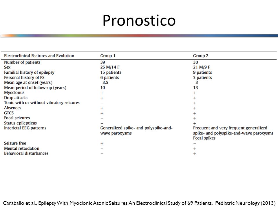 Pronostico Caraballo et al., Epilepsy With Myoclonic Atonic Seizures: An Electroclinical Study of 69 Patients, Pediatric Neurology (2013)