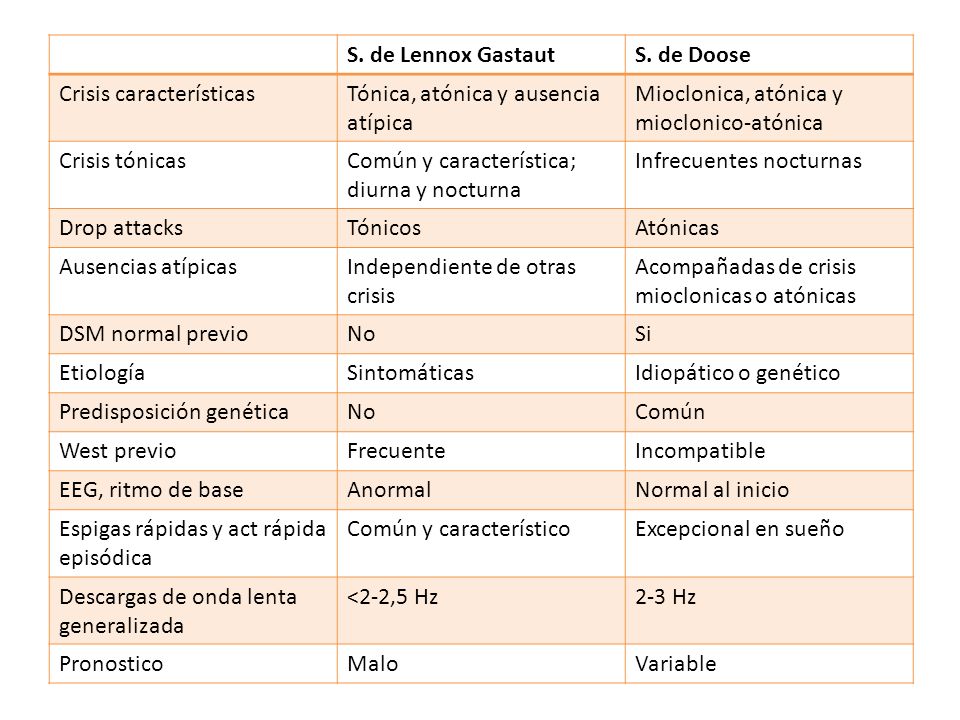 S. de Lennox Gastaut S. de Doose. Crisis características. Tónica, atónica y ausencia atípica. Mioclonica, atónica y mioclonico-atónica.