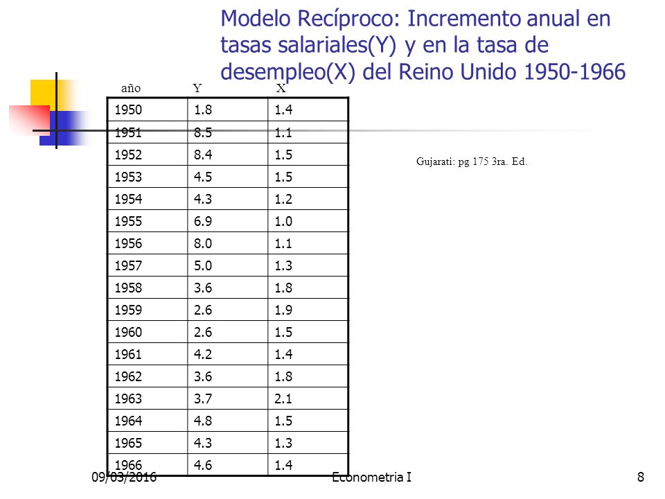 Modelo Recíproco: Incremento anual en tasas salariales(Y) y en la tasa de desempleo(X) del Reino Unido