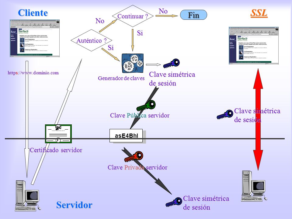SSL Cliente SSL Servidor Fin No No Si Clave simétrica de sesión