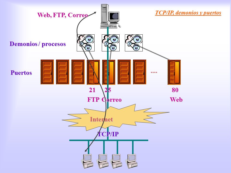 Tcp/ip Demonios Web, FTP, Correo Demonios / procesos .... Puertos 21