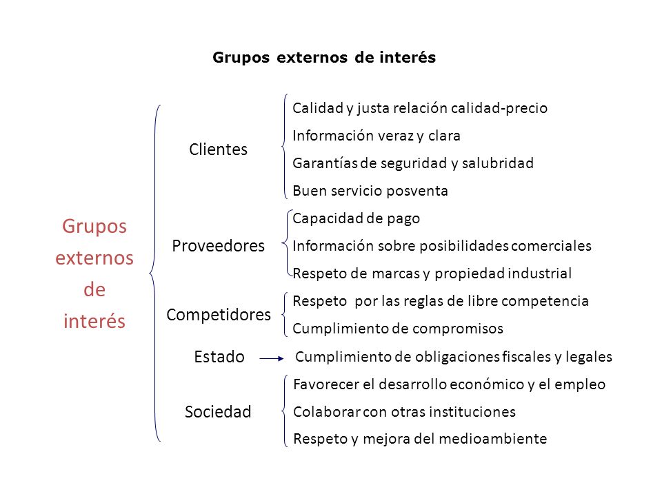 Grupos externos de interés Clientes Proveedores Competidores Estado