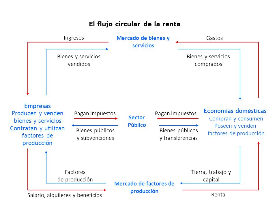 Mercado de bienes y servicios Mercado de factores de producción