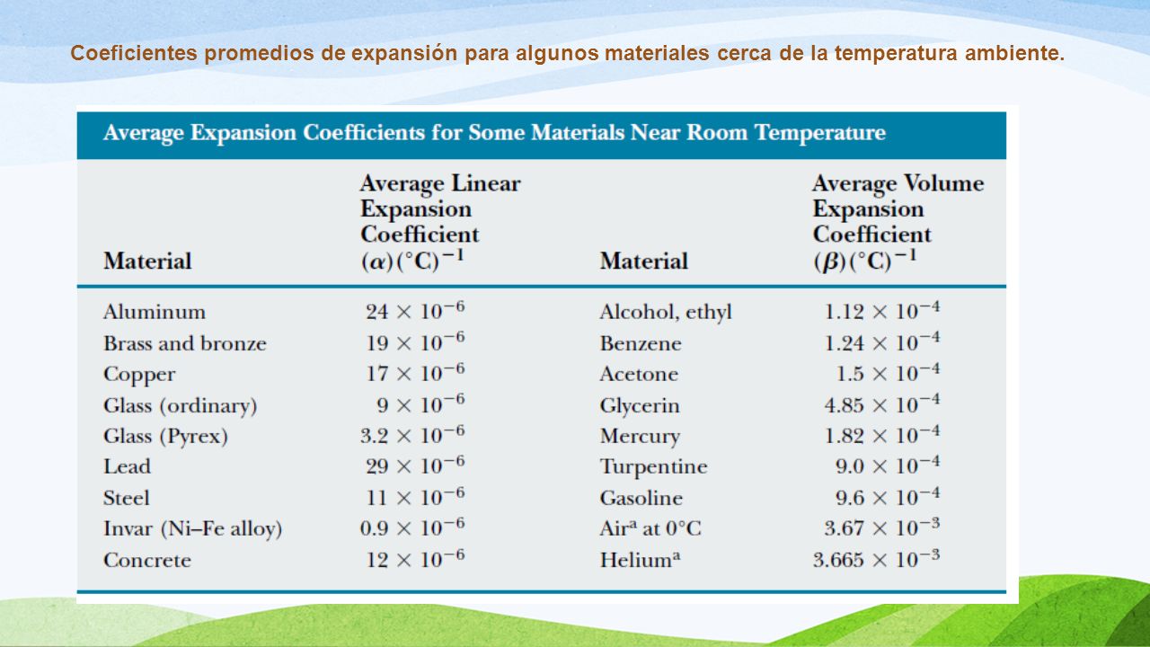 Coeficientes promedios de expansión para algunos materiales cerca de la temperatura ambiente.